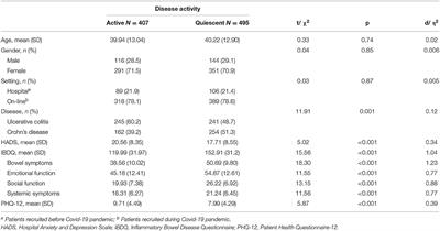 Influence of the COVID-19 Outbreak on Disease Activity and Quality of Life in Inflammatory Bowel Disease Patients